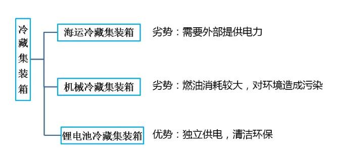 鋰<a href='http://m.itsoit.com' title='電池海運' >電池海運</a>集裝箱